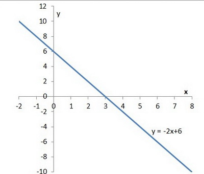 How do you graph y ≤ -2x+6 and x>1? | Socratic